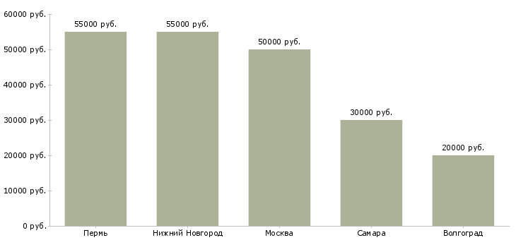 Поиск работы невролог взрослый-Медиана зарплаты для вакансии «невролог взрослый» в других городах