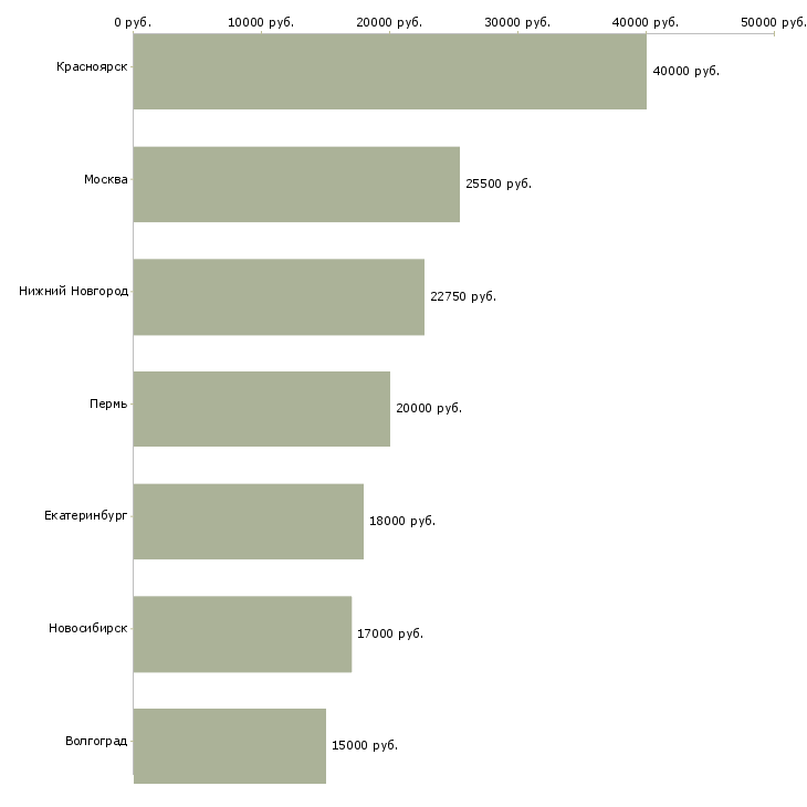 Поиск работы продавец на ярмарку-Медиана зарплаты для вакансии «продавец на ярмарку» в других городах