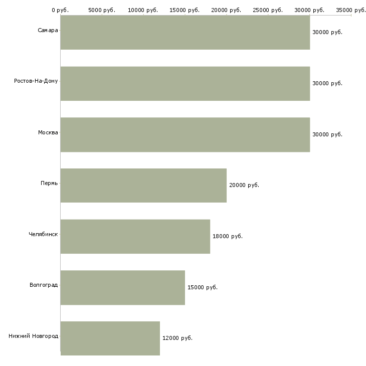 Поиск работы продавец теле2-Медиана зарплаты для вакансии «продавец теле2» в других городах