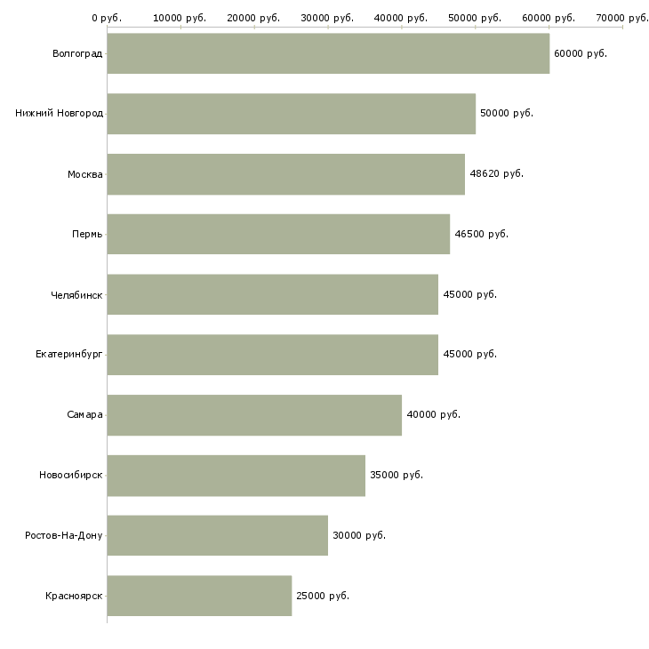 Поиск работы сварщики на полуавтомат-Медиана зарплаты для вакансии «сварщики на полуавтомат» в других городах