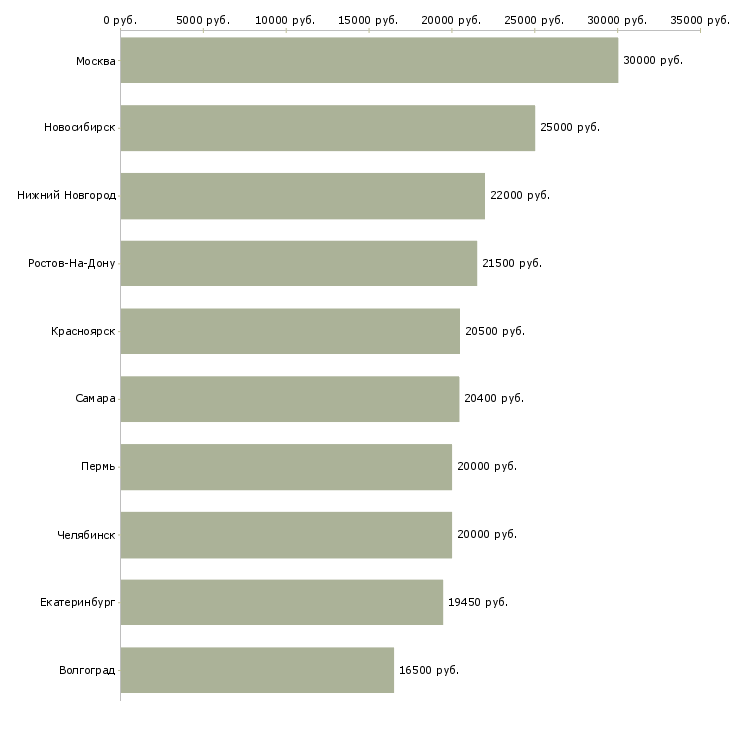 Поиск работы секретарь делопроизводитель-Медиана зарплаты для вакансии «секретарь делопроизводитель» в других городах