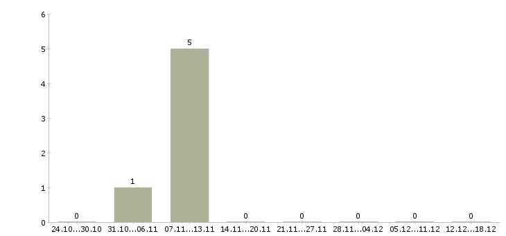 Работа упаковщики комплектовщики Марий эл - Число вакансий Марий эл по специальности упаковщики комплектовщики за 2 месяца
