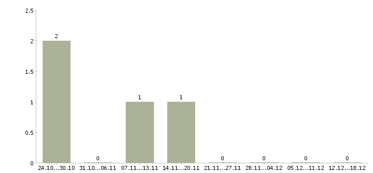 Работа бригады отделочников Нижний новгород - Число вакансий Нижний новгород по специальности бригады отделочников за 2 месяца