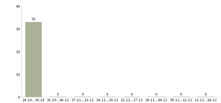 Работа рабочий по комплексному обслуживанию зданий Нижний новгород - Число вакансий Нижний новгород по специальности рабочий по комплексному обслуживанию зданий за 2 месяца
