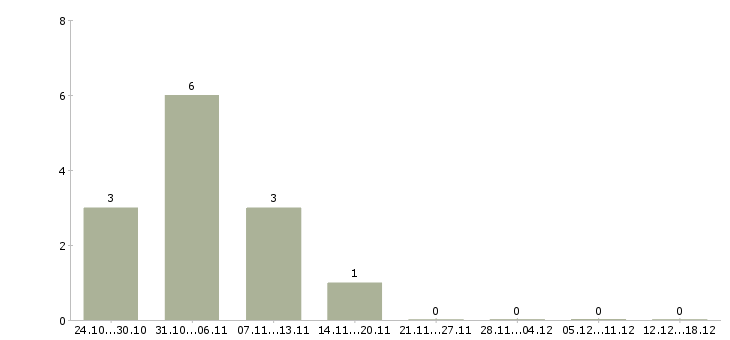 Работа удалённая подработка Нижний новгород - Число вакансий Нижний новгород по специальности удалённая подработка за 2 месяца