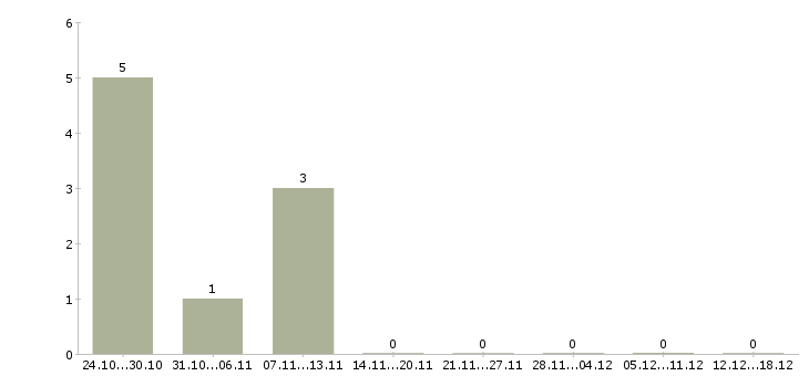 Работа менеджер по автозапчастям Татарстан - Число вакансий Татарстан по специальности менеджер по автозапчастям за 2 месяца