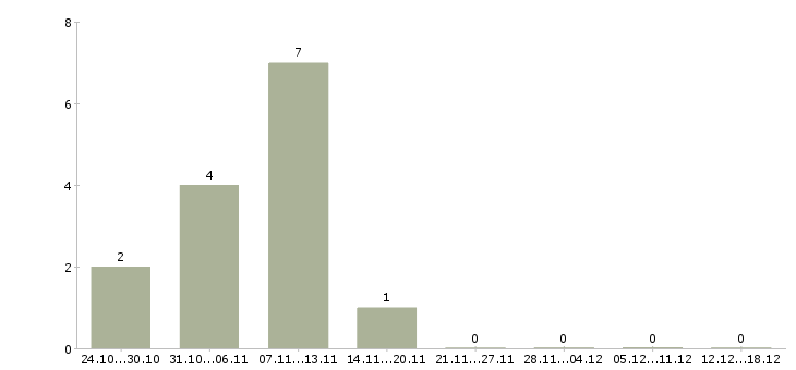 Работа руководитель проектов строительства Татарстан - Число вакансий Татарстан по специальности руководитель проектов строительства за 2 месяца