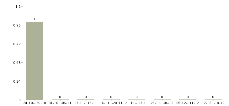 Работа кассир ночной Удмуртия - Число вакансий Удмуртия по специальности кассир ночной за 2 месяца
