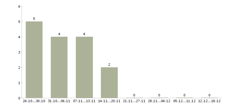 Работа управляющий в сети Чувашия - Число вакансий Чувашия по специальности управляющий в сети за 2 месяца