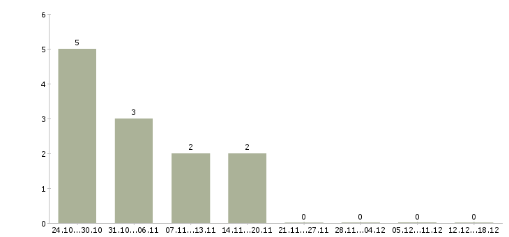 Работа профессиональный повар в Архангельске - Число вакансий в Архангельске по специальности профессиональный повар за 2 месяца