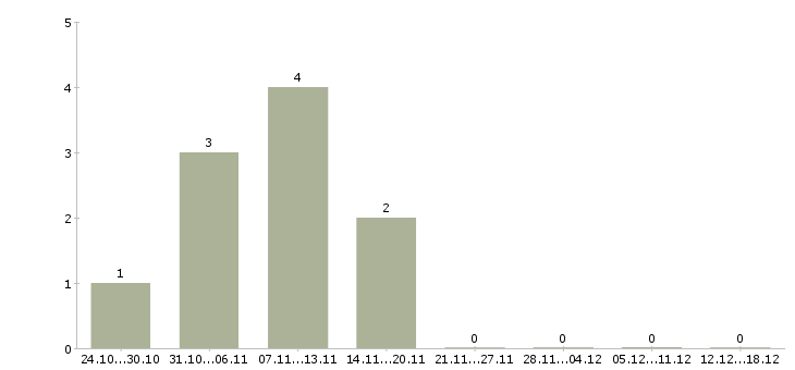 Работа водитель на склад в Астрахани - Число вакансий в Астрахани по специальности водитель на склад за 2 месяца