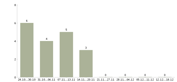 Работа специалист по эксплуатации в Белгороде - Число вакансий в Белгороде по специальности специалист по эксплуатации за 2 месяца
