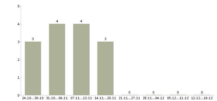 Работа требуется юрист в Волжском - Число вакансий в Волжском по специальности требуется юрист за 2 месяца