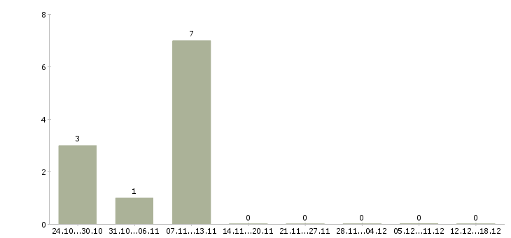 Работа мастер по ремонту техники в Воронеже - Число вакансий в Воронеже по специальности мастер по ремонту техники за 2 месяца
