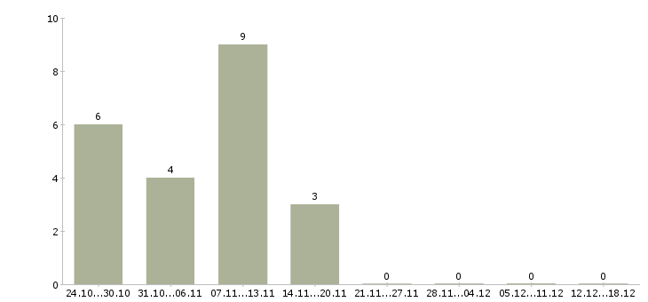 Работа специалист по эксплуатации в Воронеже - Число вакансий в Воронеже по специальности специалист по эксплуатации за 2 месяца