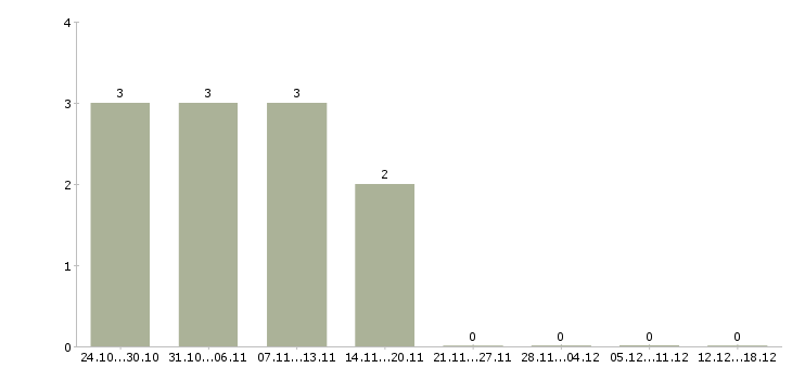 Работа водитель на склад в Иваново - Число вакансий в Иваново по специальности водитель на склад за 2 месяца