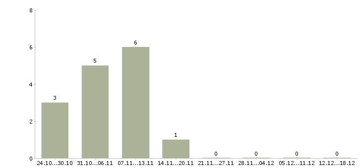 Работа оператор заказов в Ижевске - Число вакансий в Ижевске по специальности оператор заказов за 2 месяца