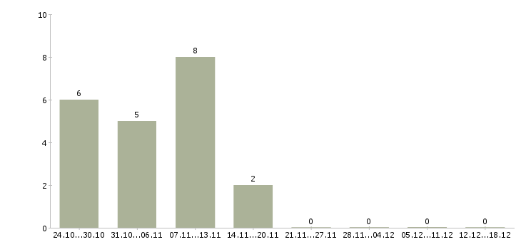 Работа консультант по мебели в Кемерово - Число вакансий в Кемерово по специальности консультант по мебели за 2 месяца