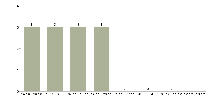 Работа охранник на подработку в Кирове - Число вакансий в Кирове по специальности охранник на подработку за 2 месяца