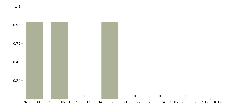 Работа сварщики на полуавтомат в Кирове - Число вакансий в Кирове по специальности сварщики на полуавтомат за 2 месяца