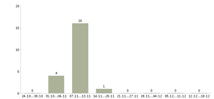 Работа консультант для с сотрудников в Коломне - Число вакансий в Коломне по специальности консультант для с сотрудников за 2 месяца