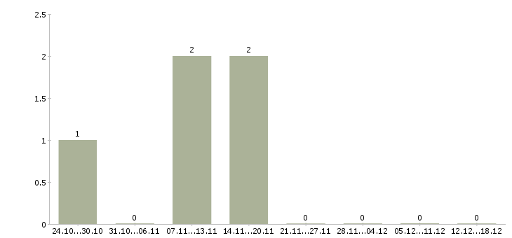 Работа парикмахер в салон красоты в Краснодаре - Число вакансий в Краснодаре по специальности парикмахер в салон красоты за 2 месяца