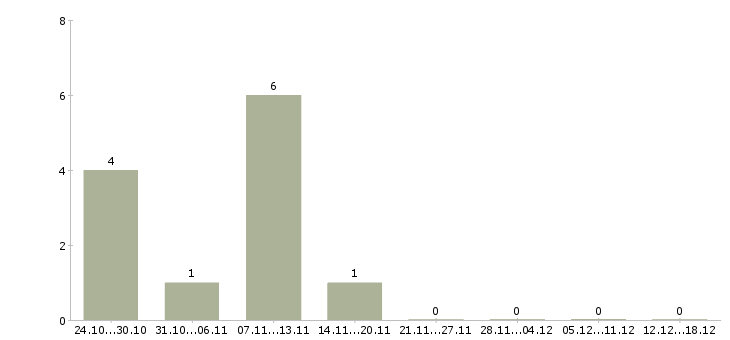 Работа инженер по пожарной безопасности в Красноярске - Число вакансий в Красноярске по специальности инженер по пожарной безопасности за 2 месяца