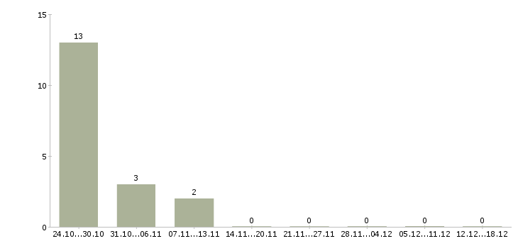 Работа рабочий по ремонту зданий в Красноярске - Число вакансий в Красноярске по специальности рабочий по ремонту зданий за 2 месяца