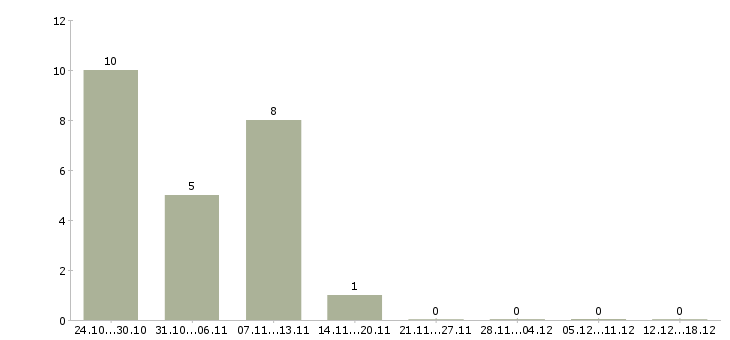 Работа член команды в Красноярске - Число вакансий в Красноярске по специальности член команды за 2 месяца