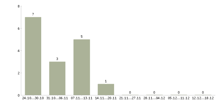 Работа менеджер по производству в Новокузнецке - Число вакансий в Новокузнецке по специальности менеджер по производству за 2 месяца