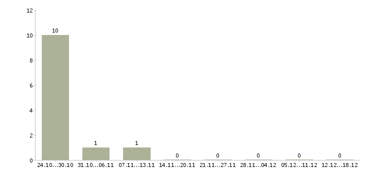 Работа преподаватель иностранного языка в Новосибирске - Число вакансий в Новосибирске по специальности преподаватель иностранного языка за 2 месяца