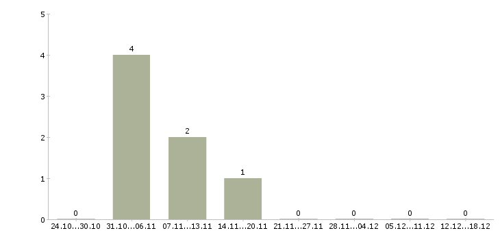 Работа профессиональный повар в Подольске - Число вакансий в Подольске по специальности профессиональный повар за 2 месяца