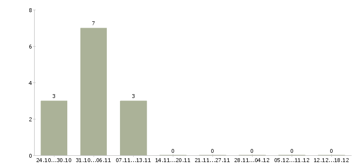 Работа менеджер на склад в Пятигорске - Число вакансий в Пятигорске по специальности менеджер на склад за 2 месяца