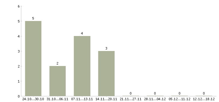 Работа требуются сварщики в Рязани - Число вакансий в Рязани по специальности требуются сварщики за 2 месяца