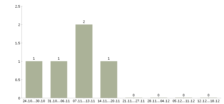 Работа менеджеры с корпоративными клиентами в Серпухове - Число вакансий в Серпухове по специальности менеджеры с корпоративными клиентами за 2 месяца
