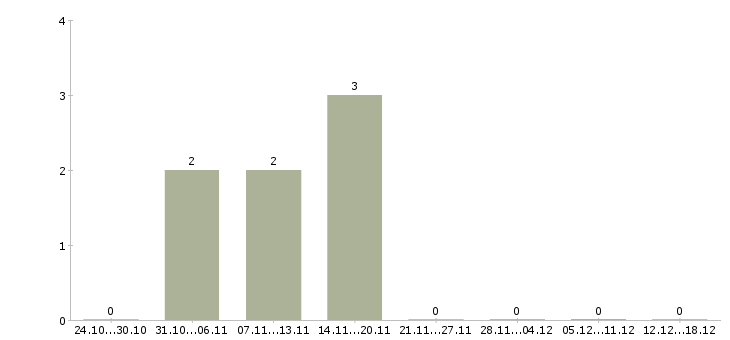 Работа несложная работа в Смоленске - Число вакансий в Смоленске по специальности несложная работа за 2 месяца