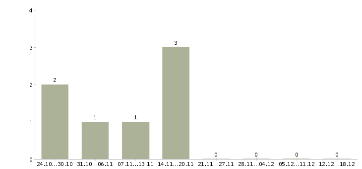 Работа охранники на подработку в Смоленске - Число вакансий в Смоленске по специальности охранники на подработку за 2 месяца