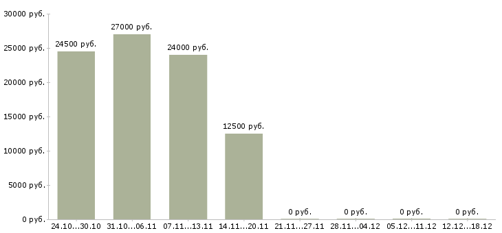 Вакансии водитель категории b Удмуртия - Медиана зарплат водитель категории b Удмуртия за 2 месяца