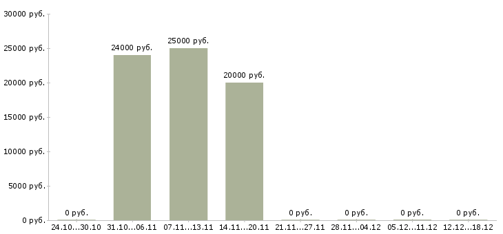 Вакансии водитель на маршрут в Ярославле - Медиана зарплат водитель на маршрут в Ярославле за 2 месяца