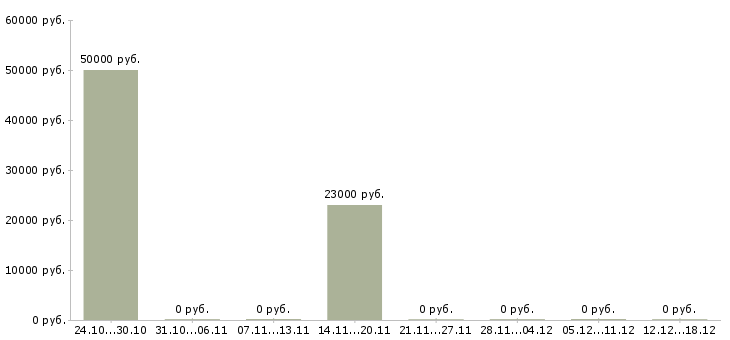 Вакансии водитель с категорией b с в Мурманске - Медиана зарплат водитель с категорией b с в Мурманске за 2 месяца
