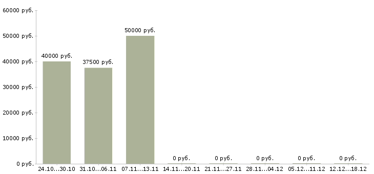 Вакансии водитель с личным автомобилем такси в Красноярске - Медиана зарплат водитель с личным автомобилем такси в Красноярске за 2 месяца