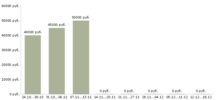 Вакансии водитель такси на личном автомобиле в Красноярске - Медиана зарплат водитель такси на личном автомобиле в Красноярске за 2 месяца