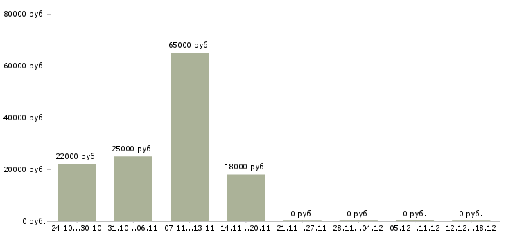 Вакансии для сотрудников без опыта в Стерлитамаке - Медиана зарплат для сотрудников без опыта в Стерлитамаке за 2 месяца
