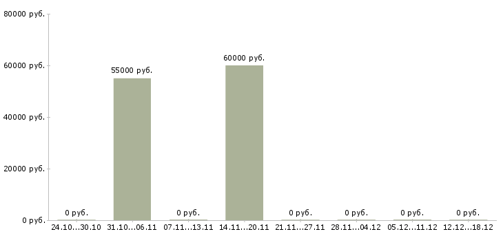 Вакансии дорожные рабочие вахта в Уфе - Медиана зарплат дорожные рабочие вахта в Уфе за 2 месяца