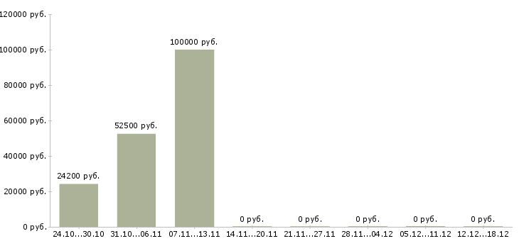 Вакансии инженер по транспорту в Иркутске - Медиана зарплат инженер по транспорту в Иркутске за 2 месяца