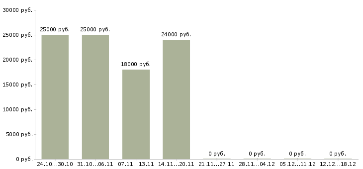 Вакансии кассир с опытом работы в Одинцово - Медиана зарплат кассир с опытом работы в Одинцово за 2 месяца
