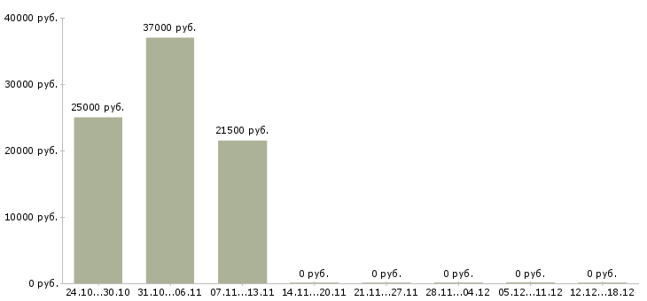 Вакансии кассир с опытом работы в Орле - Медиана зарплат кассир с опытом работы в Орле за 2 месяца