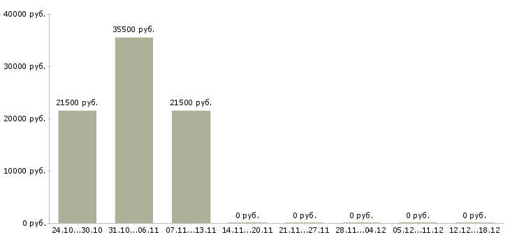 Вакансии кассир с опытом работы в Тольятти - Медиана зарплат кассир с опытом работы в Тольятти за 2 месяца