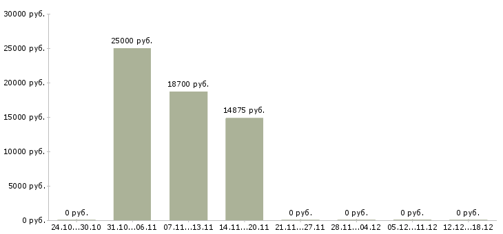 Вакансии кассир с подработками в Кирове - Медиана зарплат кассир с подработками в Кирове за 2 месяца