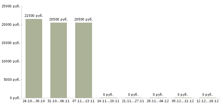 Вакансии кладовщик без опыта Нижний тагил - Медиана зарплат кладовщик без опыта Нижний тагил за 2 месяца